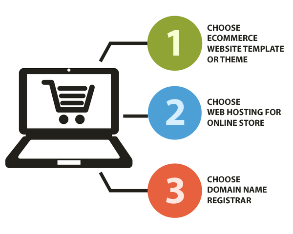 scheme of how to make eCommerce website
