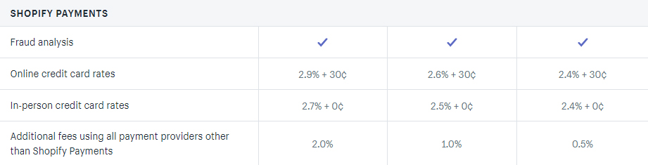 Shopify payments fees